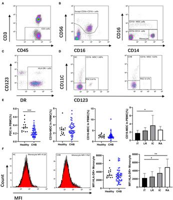 Peripheral Immune Cells Exhaustion and Functional Impairment in Patients With Chronic Hepatitis B